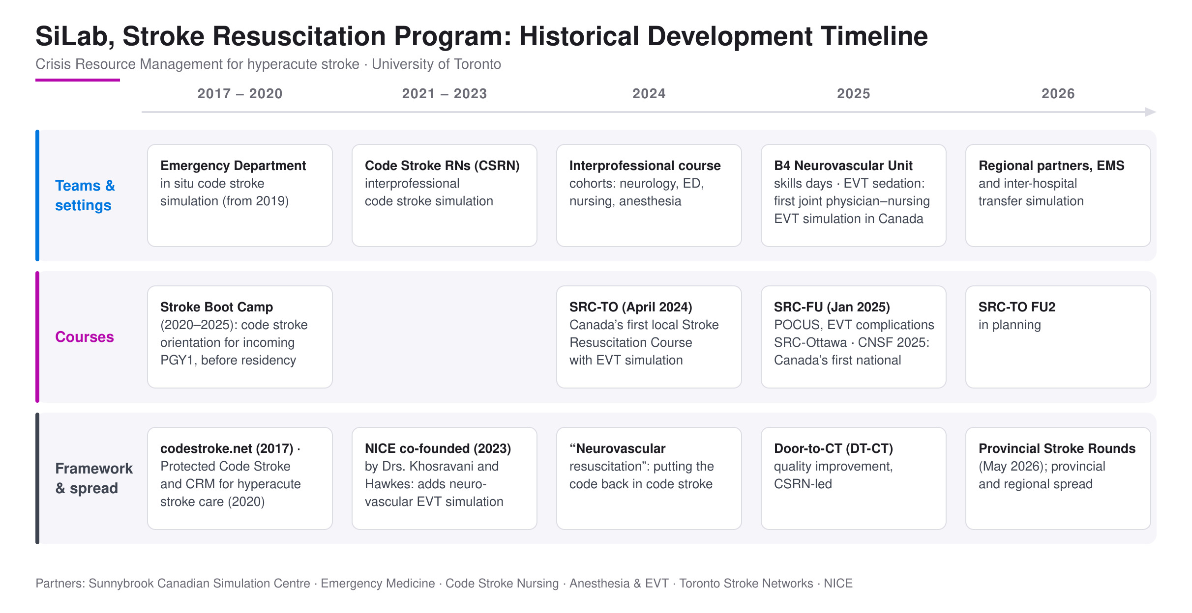 Program map of the SiLab stroke resuscitation simulation work from 2019 to 2026